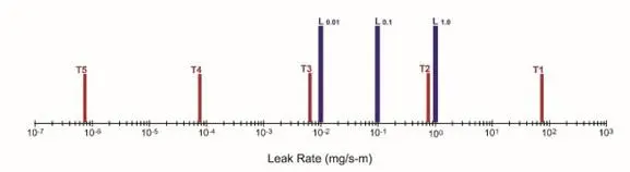 Comparing T and L Tightness Class